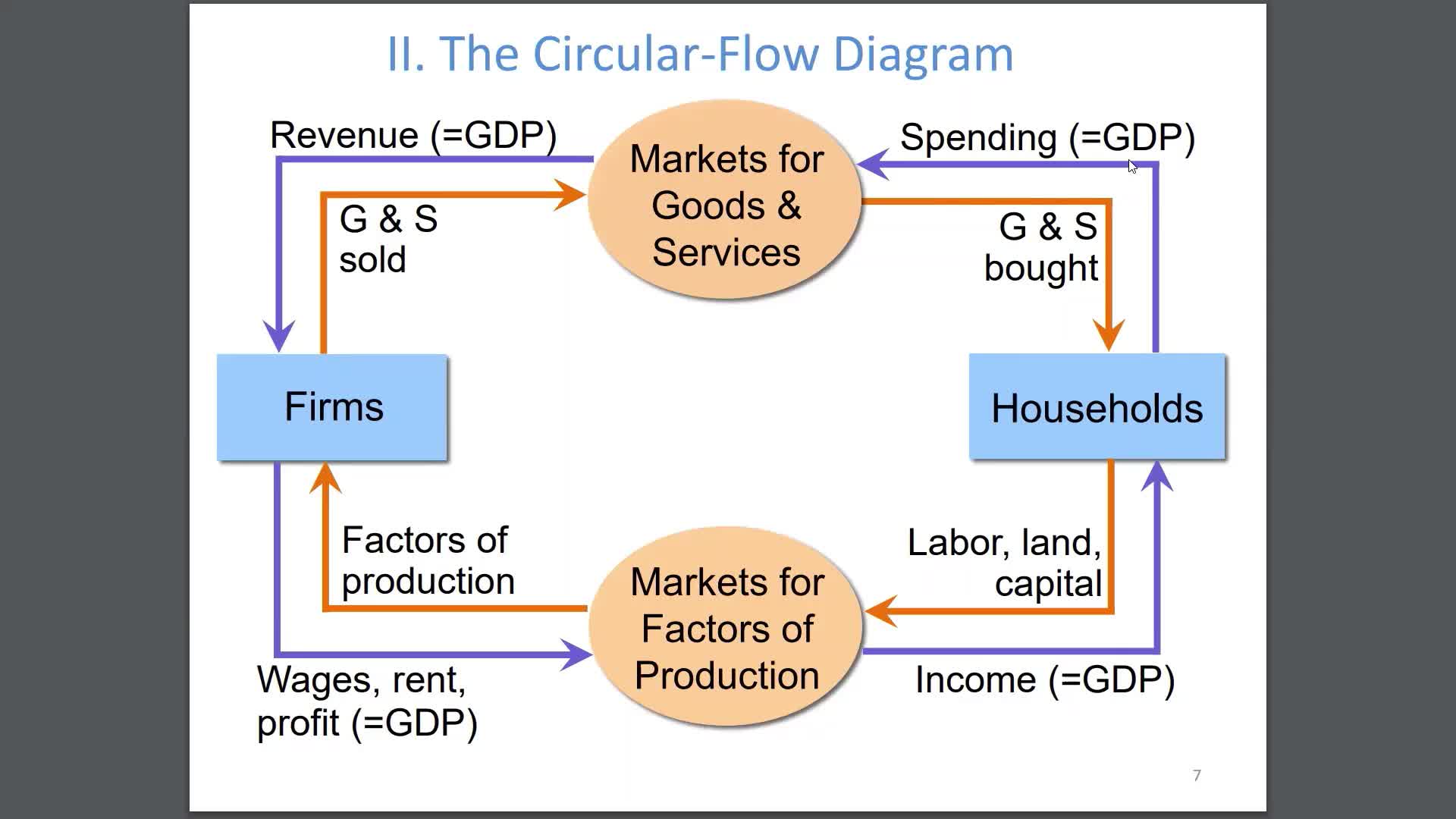 Measuring GDP - The Circular-Flow Diagram