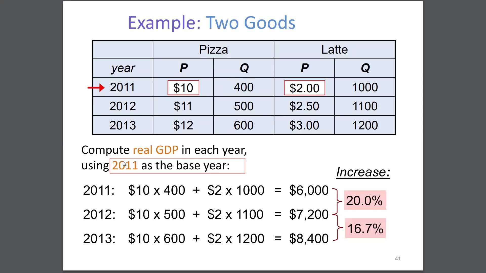 Measuring GDP - Using GDP